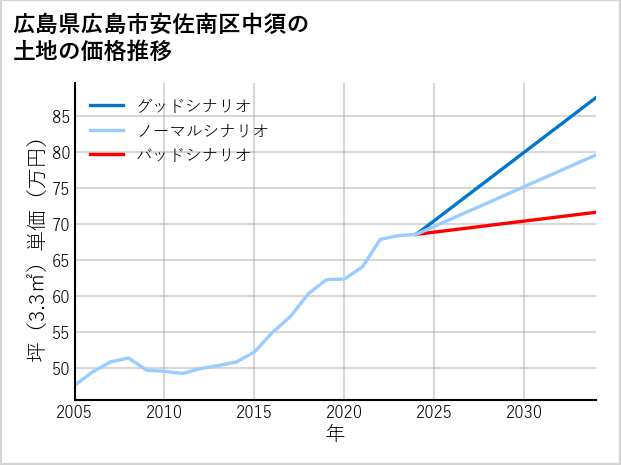 広島県広島市安佐南区中須の土地価格推移