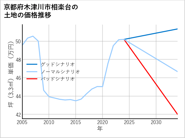 京都府木津川市相楽台の土地価格推移