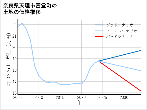 奈良県天理市富堂町の土地価格推移