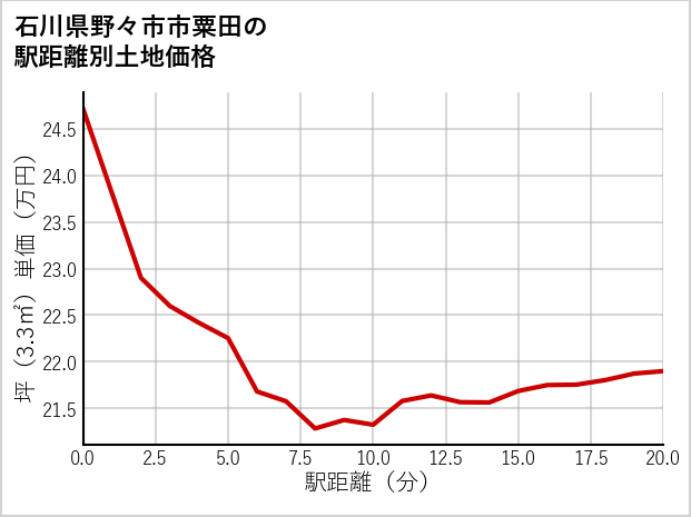 石川県野々市市粟田の徒歩距離別の土地坪単価