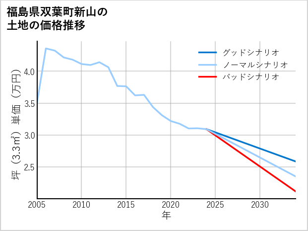 福島県双葉町新山の土地価格推移