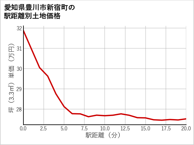 愛知県豊川市新宿町の徒歩距離別の土地坪単価