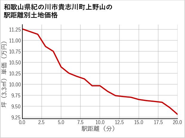 和歌山県紀の川市貴志川町上野山の徒歩距離別の土地坪単価