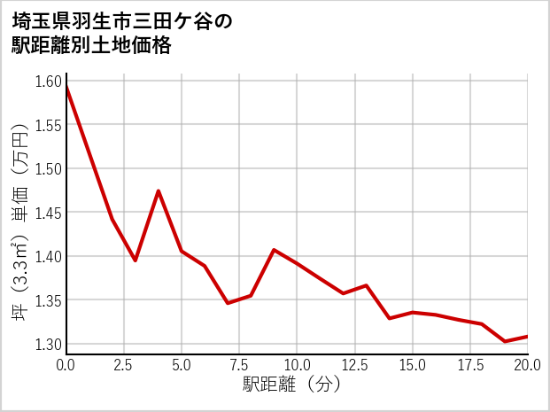 埼玉県羽生市三田ケ谷の徒歩距離別の土地坪単価