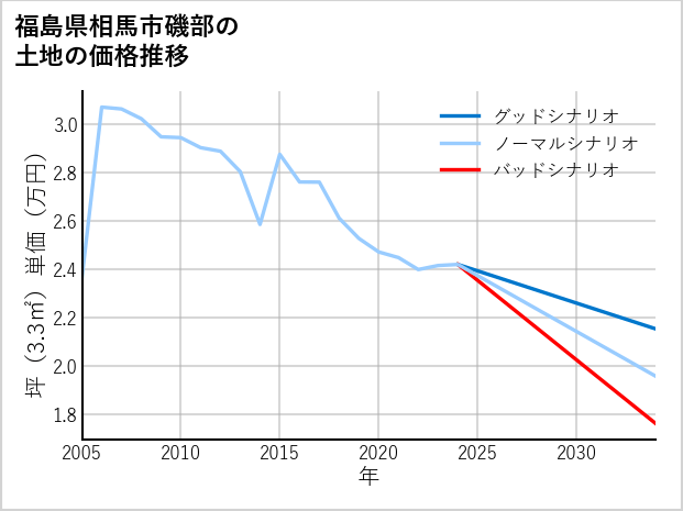 福島県相馬市磯部の土地価格推移