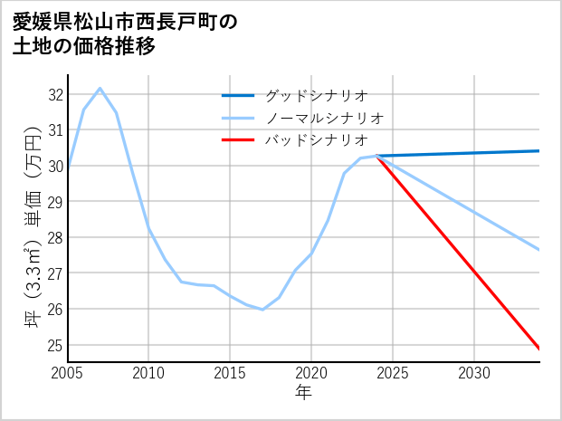 愛媛県松山市西長戸町の土地価格推移