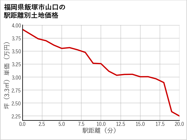福岡県飯塚市山口の徒歩距離別の土地坪単価