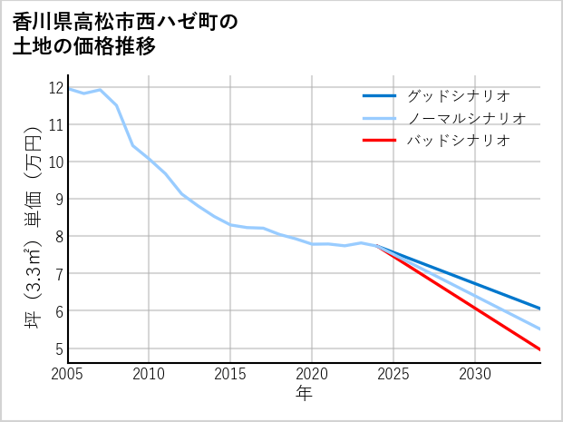 香川県高松市西ハゼ町の土地価格推移