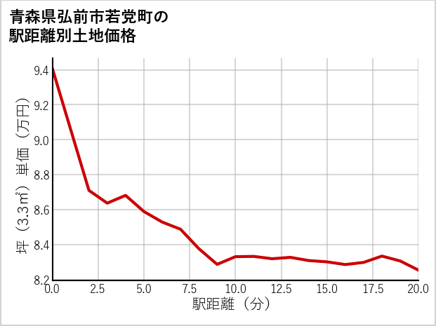青森県弘前市若党町の徒歩距離別の土地坪単価