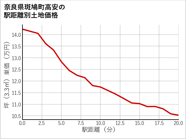 奈良県斑鳩町高安の徒歩距離別の土地坪単価