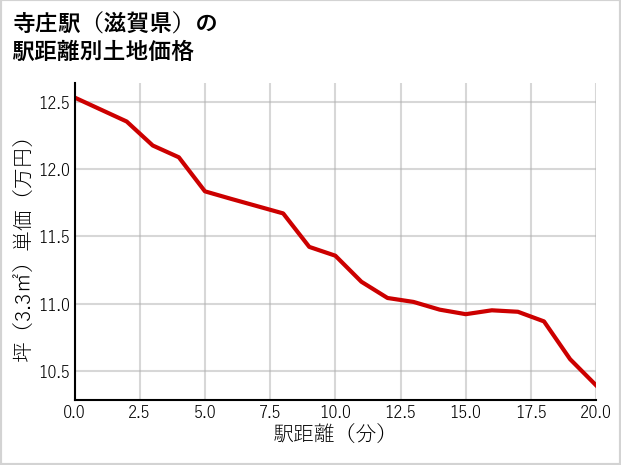寺庄駅（滋賀県）の徒歩距離別の土地坪単価
