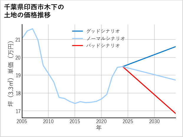 千葉県印西市木下の土地価格推移