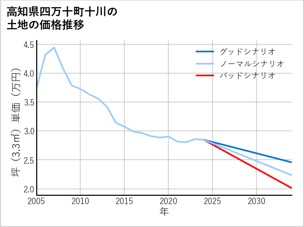 高知県四万十町十川の土地価格推移