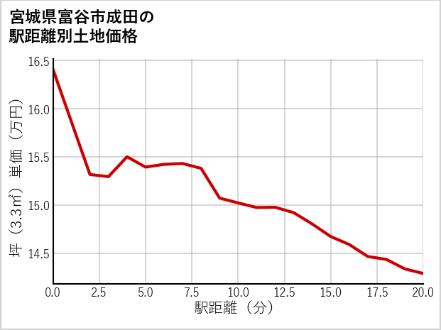 宮城県富谷市成田の徒歩距離別の土地坪単価