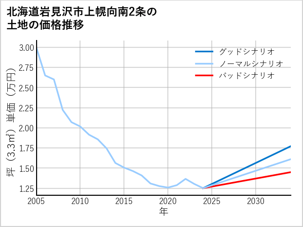 北海道岩見沢市上幌向南2条の土地価格推移