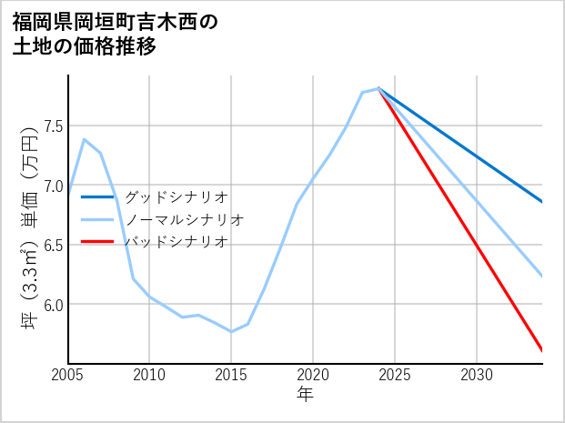 福岡県岡垣町吉木西の土地価格推移