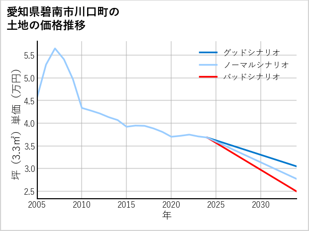 愛知県碧南市川口町の土地価格推移