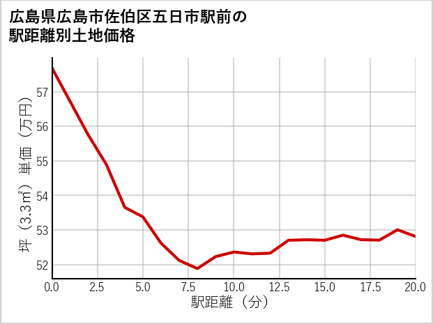 広島県広島市佐伯区五日市駅前の徒歩距離別の土地坪単価