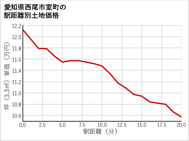 愛知県西尾市室町の徒歩距離別の土地坪単価