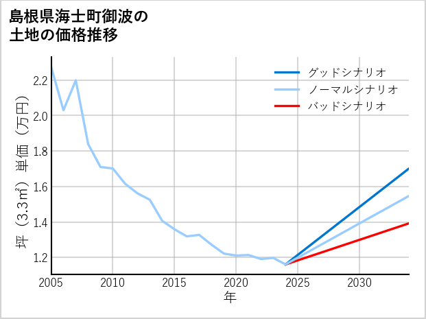 島根県海士町御波の土地価格推移