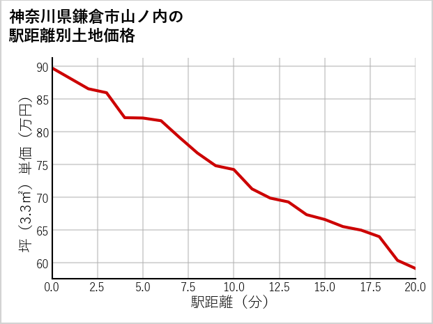 神奈川県鎌倉市山ノ内の徒歩距離別の土地坪単価