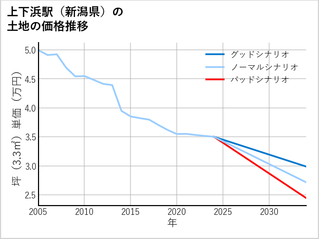 上下浜駅（新潟県）の土地価格推移