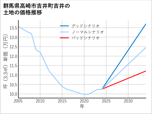 群馬県高崎市吉井町吉井の土地価格推移