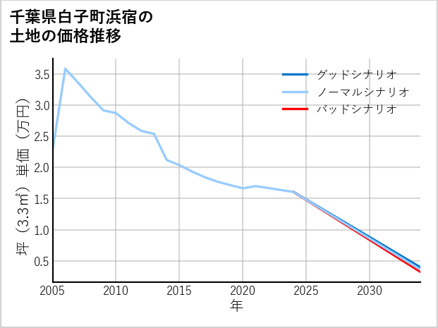 千葉県白子町浜宿の土地価格推移