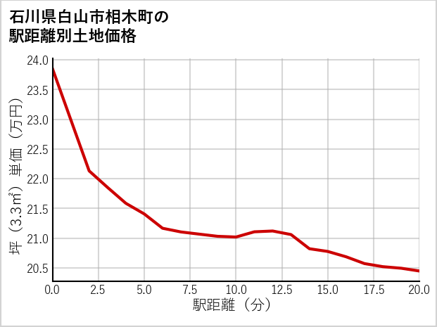 石川県白山市相木町の徒歩距離別の土地坪単価