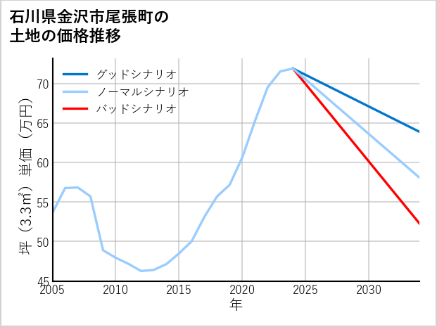 石川県金沢市尾張町の土地価格推移