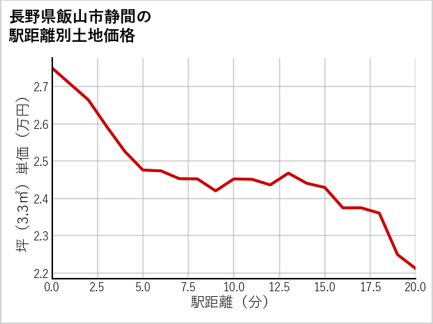 長野県飯山市静間の徒歩距離別の土地坪単価