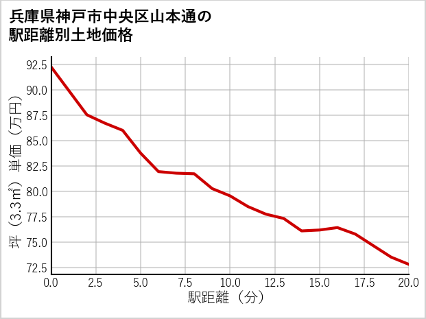 兵庫県神戸市中央区山本通の徒歩距離別の土地坪単価