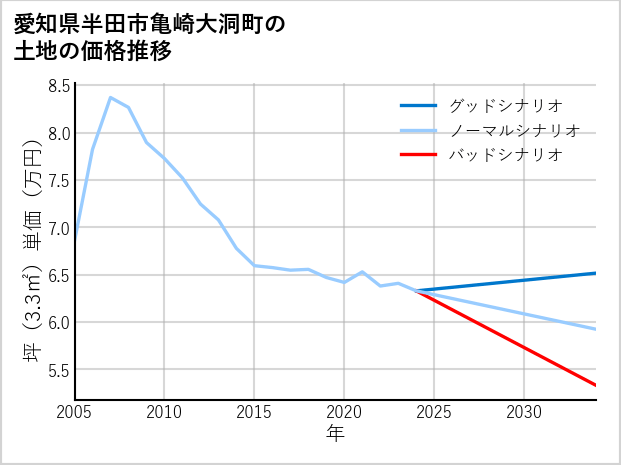 愛知県半田市亀崎大洞町の土地価格推移