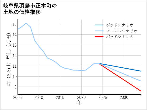 岐阜県羽島市正木町の土地価格推移