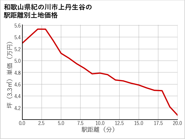 和歌山県紀の川市上丹生谷の徒歩距離別の土地坪単価
