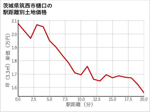 茨城県筑西市樋口の徒歩距離別の土地坪単価