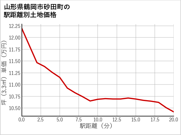 山形県鶴岡市砂田町の徒歩距離別の土地坪単価