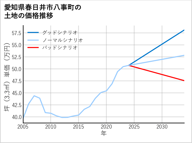 愛知県春日井市八事町の土地価格推移