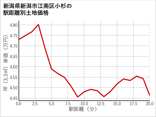 新潟県新潟市江南区小杉の徒歩距離別の土地坪単価