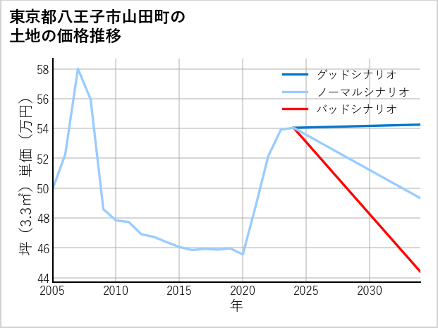東京都八王子市山田町の土地価格推移