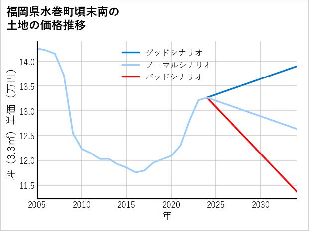 福岡県水巻町頃末南の土地価格推移