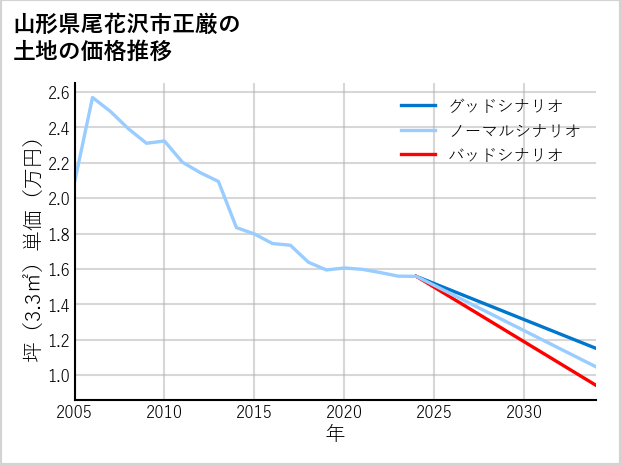 山形県尾花沢市正厳の土地価格推移