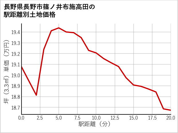 長野県長野市篠ノ井布施高田の徒歩距離別の土地坪単価
