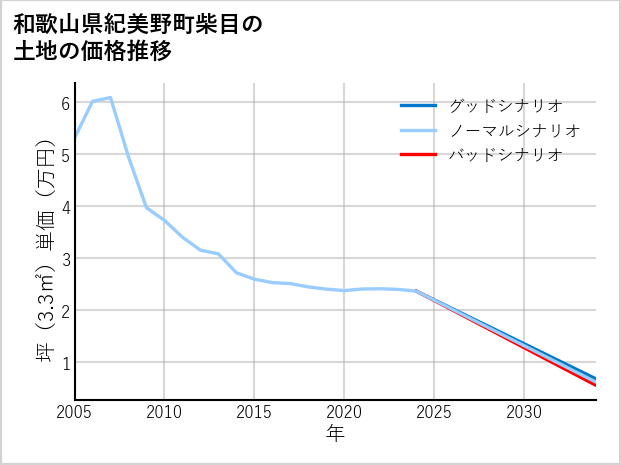 和歌山県紀美野町柴目の土地価格推移