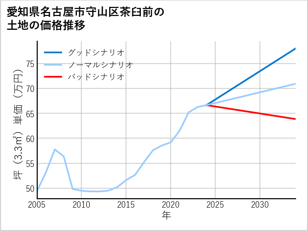 愛知県名古屋市守山区茶臼前の土地価格推移