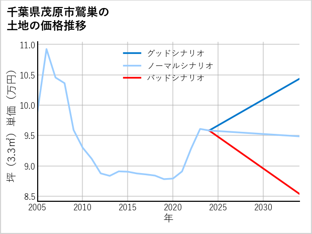 千葉県茂原市鷲巣の土地価格推移