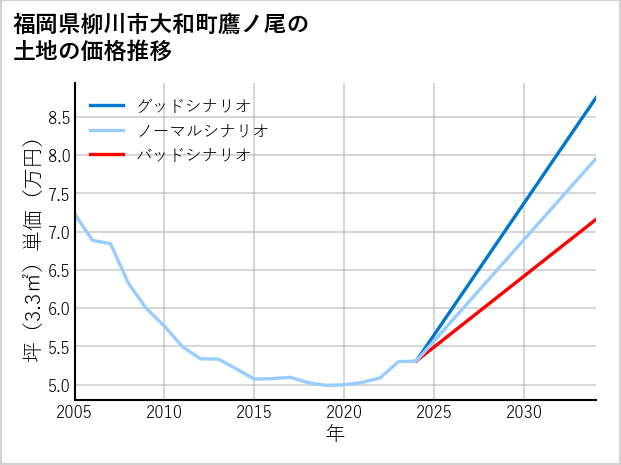 福岡県柳川市大和町鷹ノ尾の土地価格推移