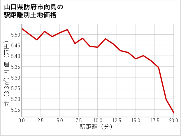 山口県防府市向島の徒歩距離別の土地坪単価