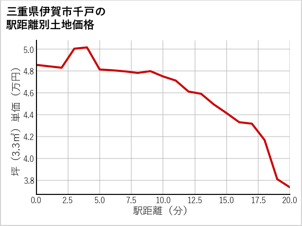 三重県伊賀市千戸の徒歩距離別の土地坪単価