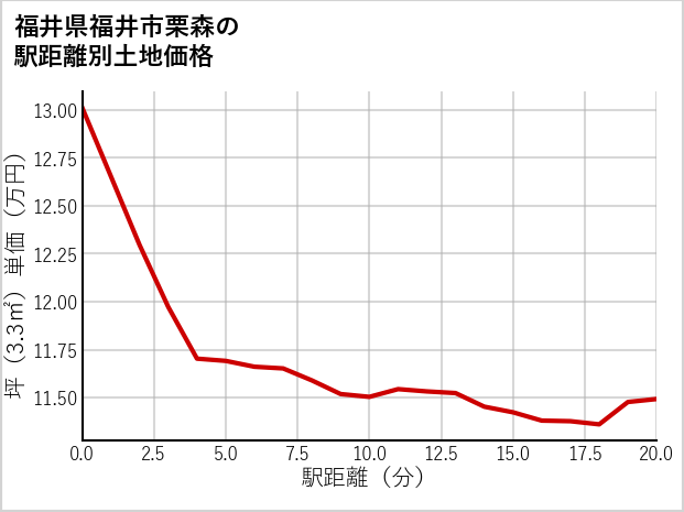 福井県福井市栗森の徒歩距離別の土地坪単価